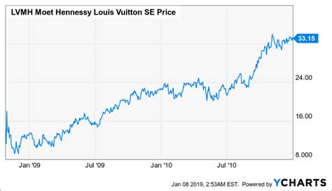 se louis vuitton|louis vuitton current stock price.